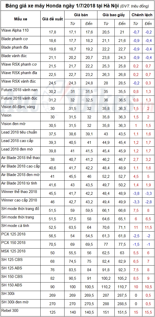 gia xe may honda thang 72018 roi tu do cham day 2018