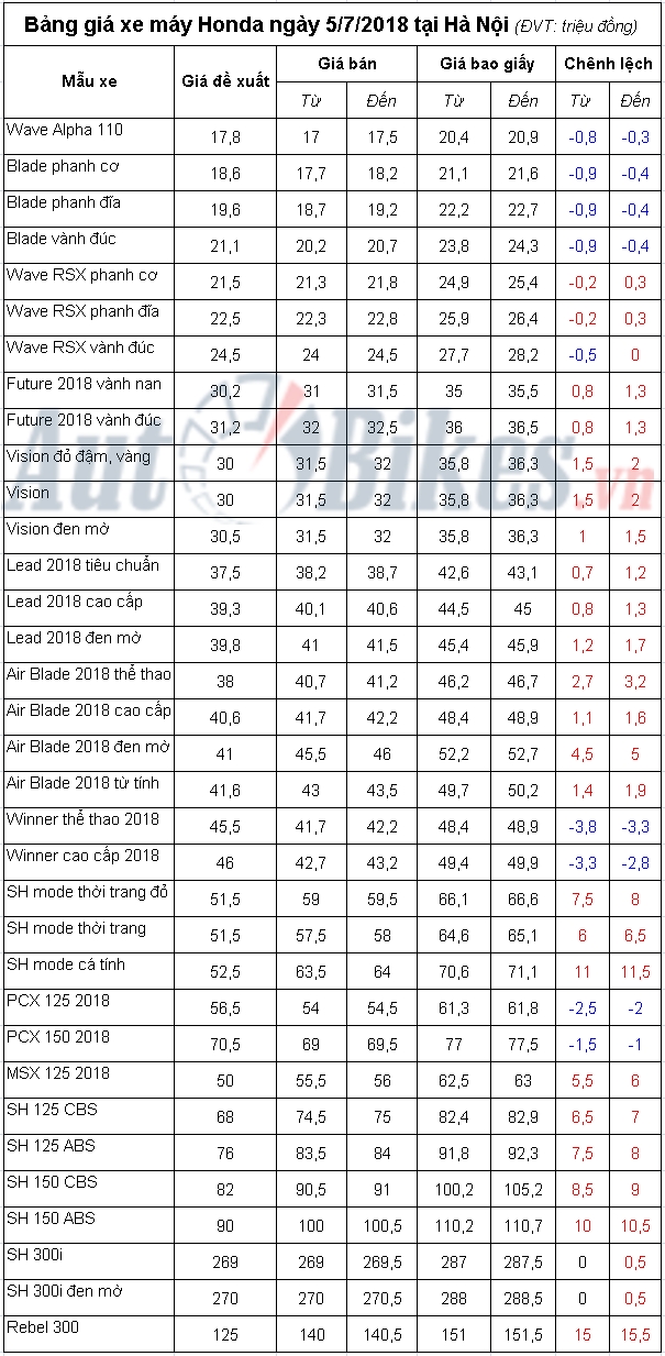 Bảng giá xe máy Honda ngày 5/7/2018