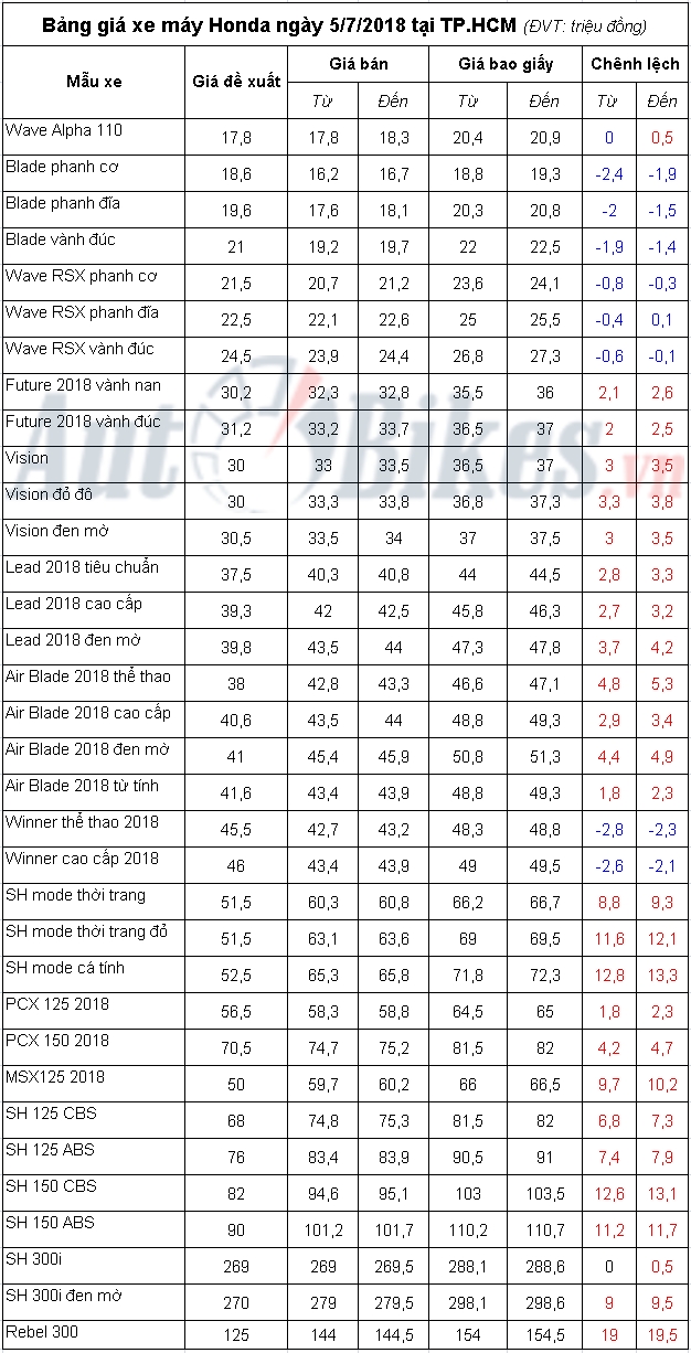 Bảng giá xe máy Honda ngày 5/7/2018