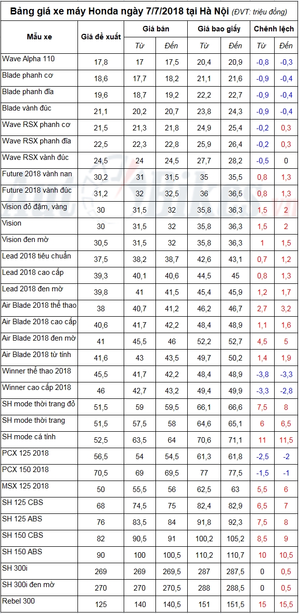 bang gia xe may honda ngay 772018