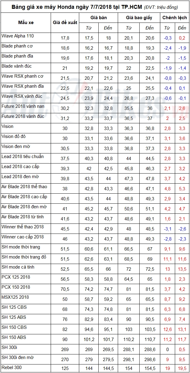 bang gia xe may honda ngay 772018