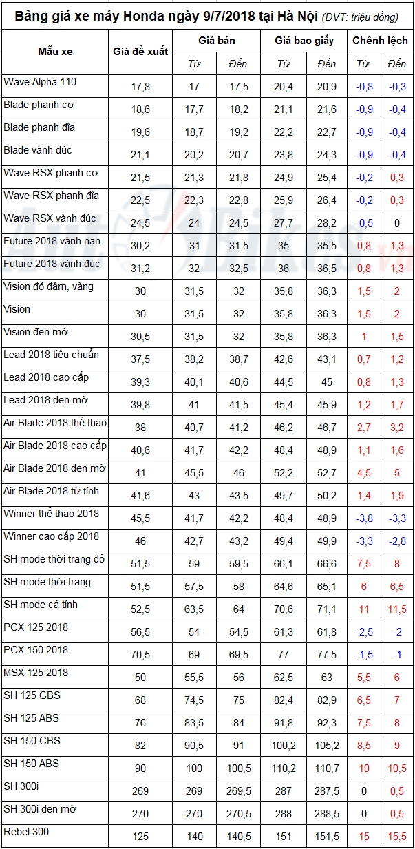 Bảng giá xe máy Honda ngày 9/7/2018
