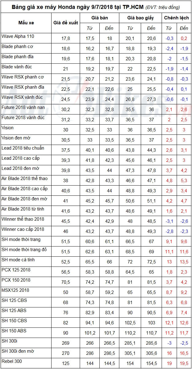 Bảng giá xe máy Honda ngày 9/7/2018