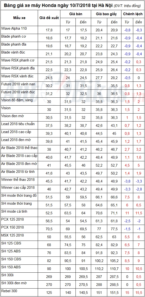 bang gia xe may honda ngay 1072018