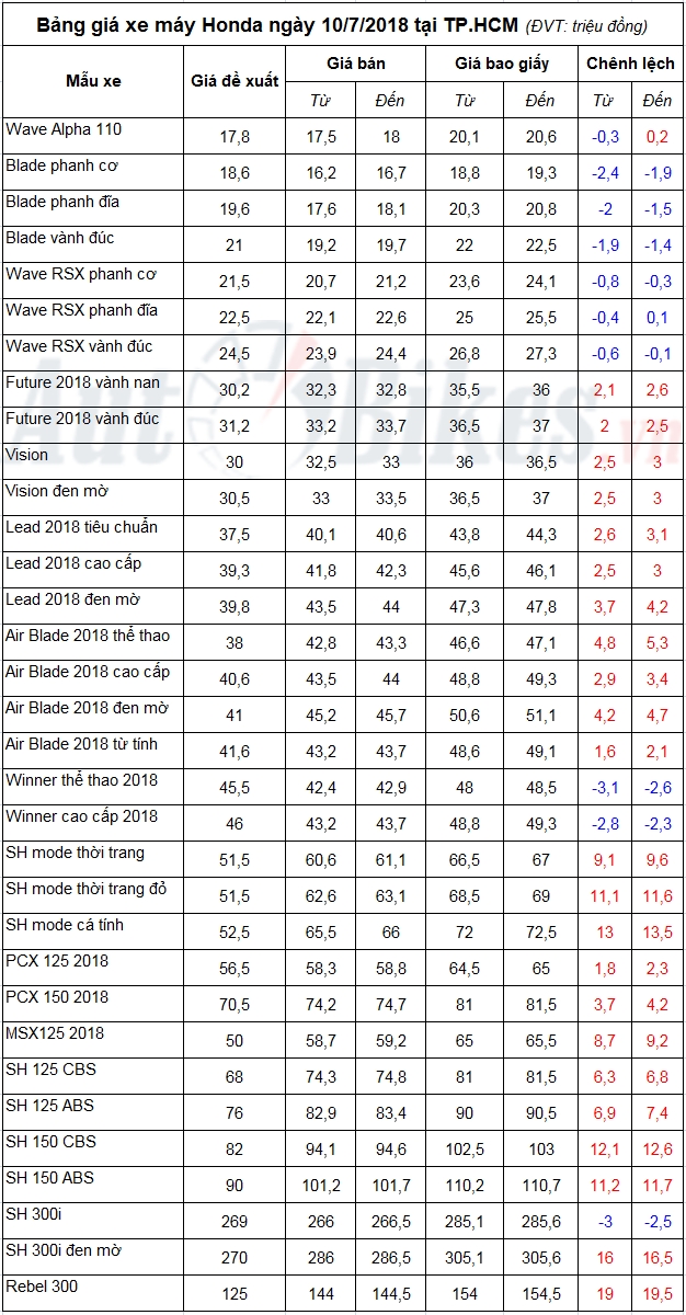 bang gia xe may honda ngay 1072018