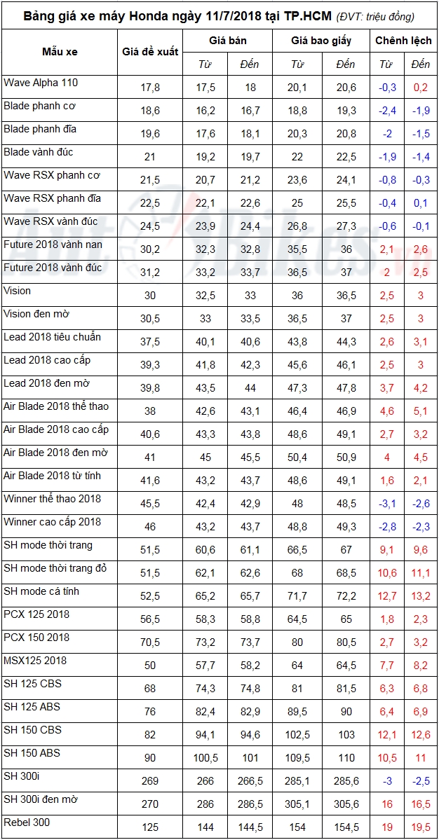 bang gia xe may honda ngay 1172018