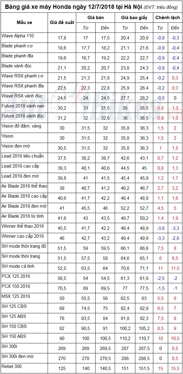 bang gia xe may honda ngay 1272018