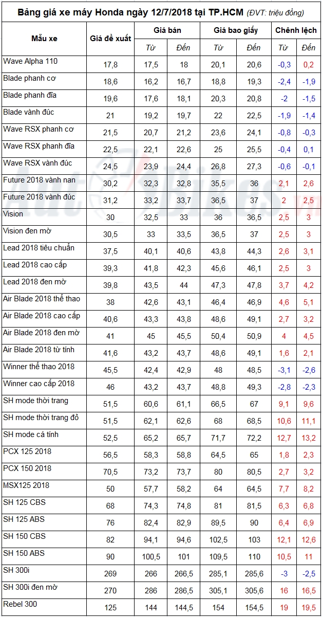 bang gia xe may honda ngay 1272018