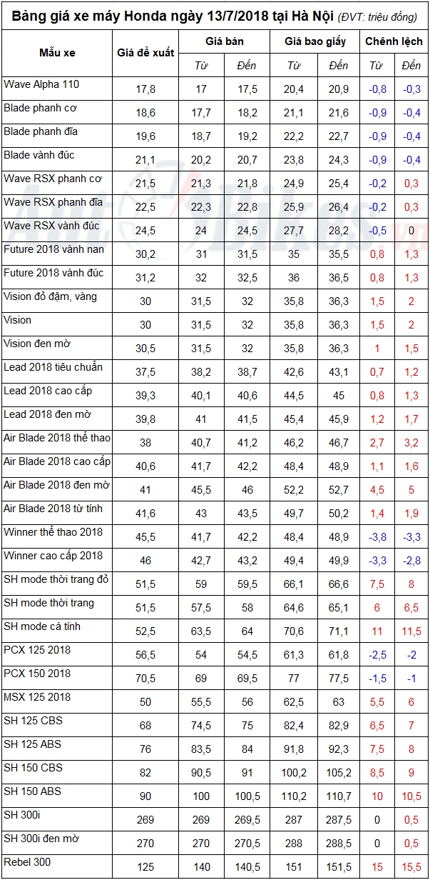 bang gia xe may honda ngay 1372018