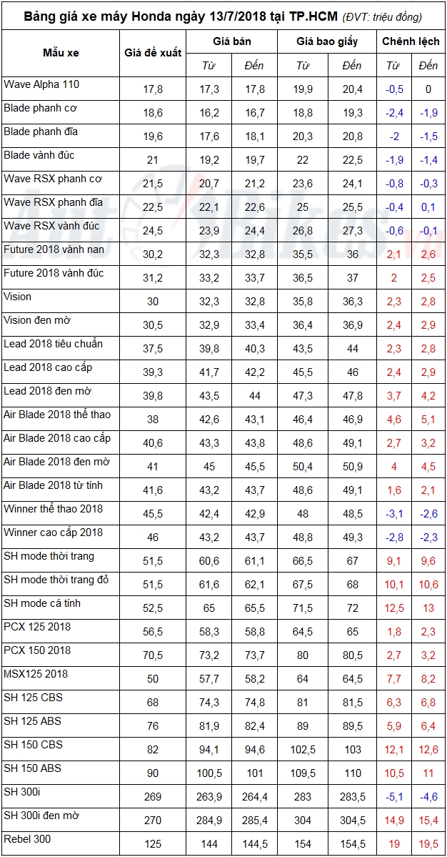 bang gia xe may honda ngay 1372018