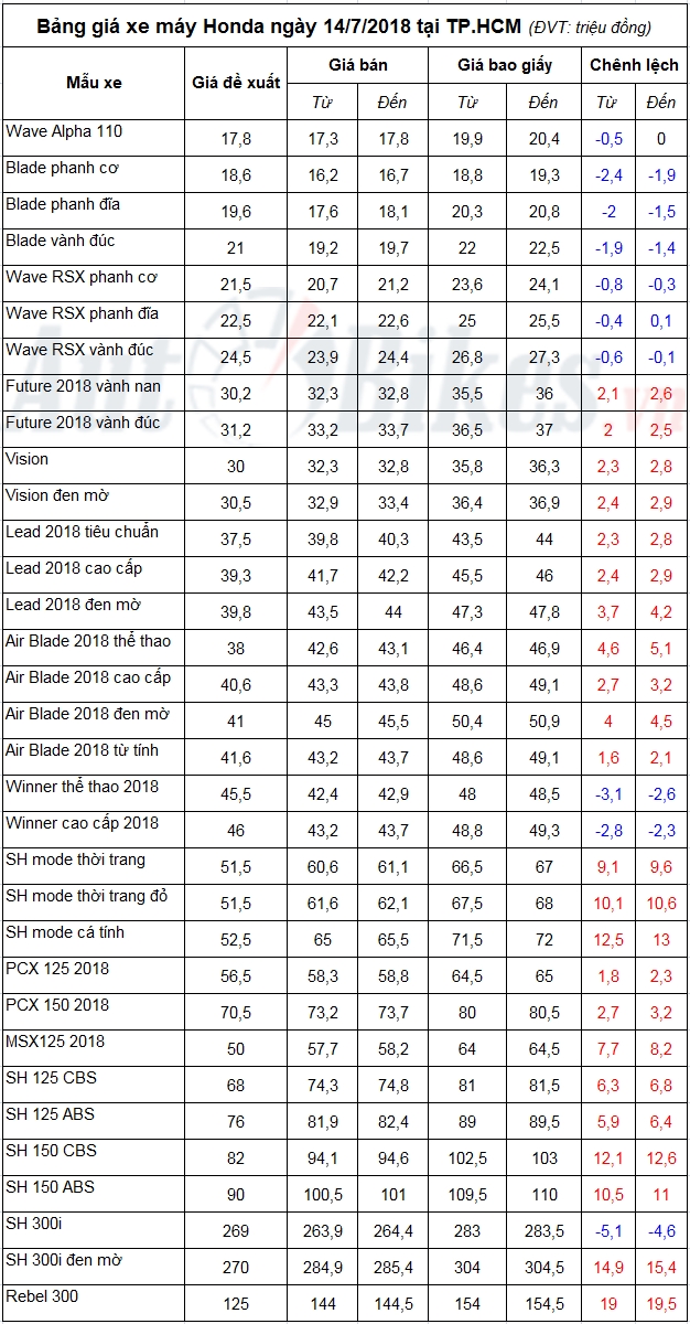 bang gia xe may honda ngay 1472018
