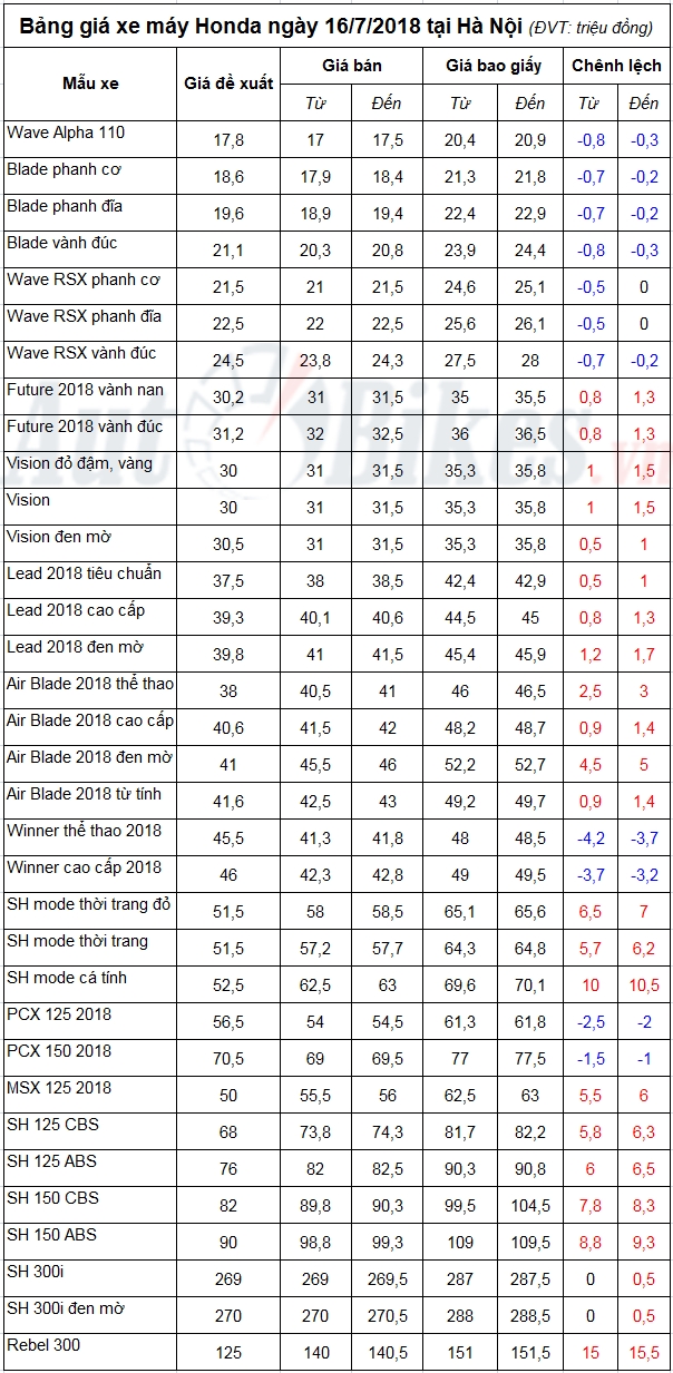 Bảng giá xe máy Honda ngày 16/7/2018 bang gia xe may honda ngay 1672018