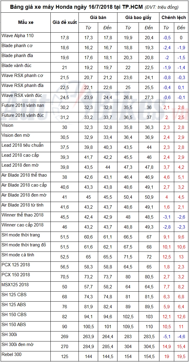Bảng giá xe máy Honda ngày 16/7/2018 bang gia xe may honda ngay 1672018
