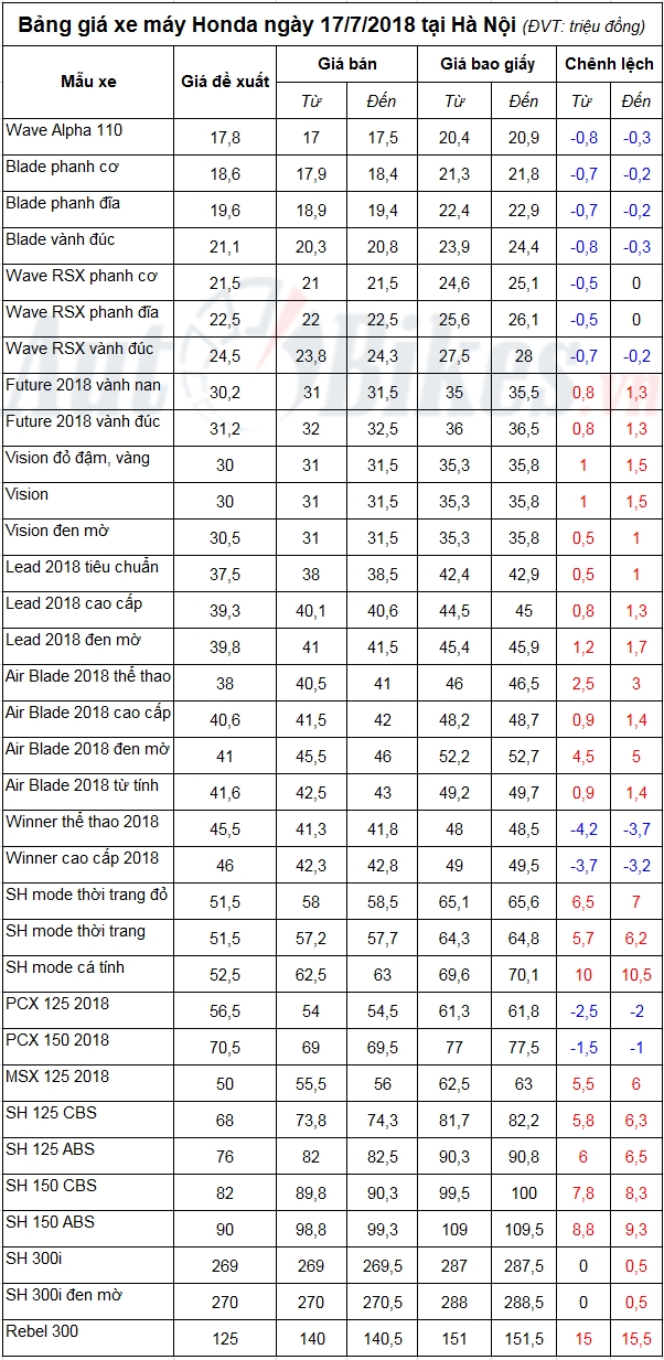 Bảng giá xe máy Honda ngày 17/7/2018 bang gia xe may honda ngay 1772018