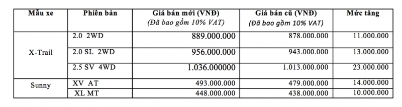 nissan viet nam tang gia ban x trail va sunny