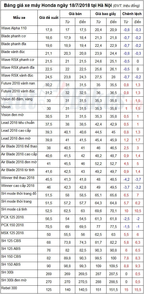 Bảng giá xe máy Honda ngày 18/7/2018 bang gia xe may honda ngay 1872018