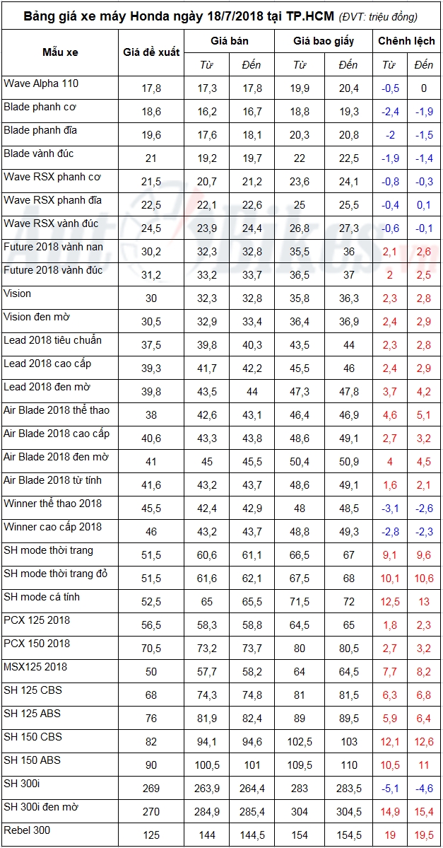 Bảng giá xe máy Honda ngày 18/7/2018 bang gia xe may honda ngay 1872018