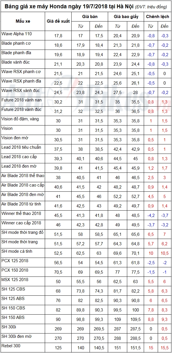 Bảng giá xe máy Honda ngày 19/7/2018 bang gia xe may honda ngay 1972018