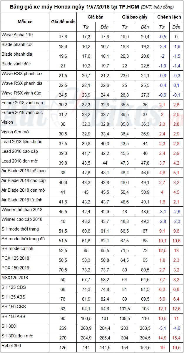 Bảng giá xe máy Honda ngày 19/7/2018 bang gia xe may honda ngay 1972018