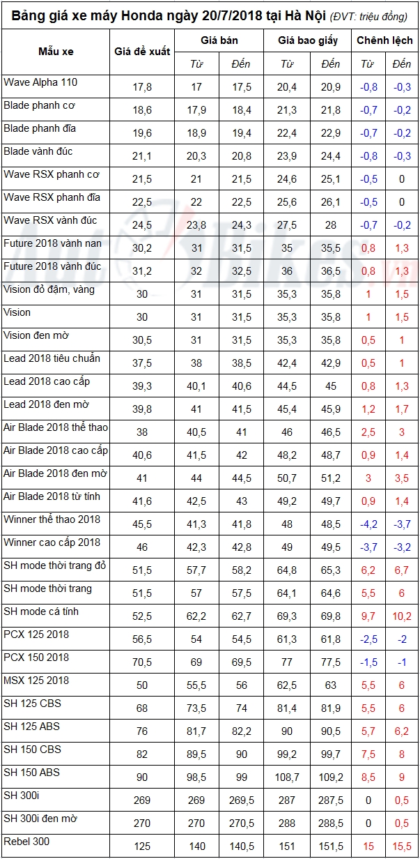Bảng giá xe máy Honda ngày 20/7/2018 bang gia xe may honda ngay 2072018