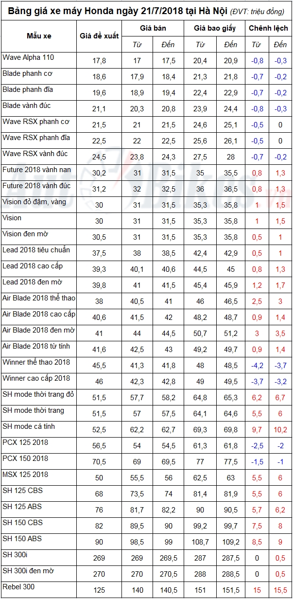 Bảng giá xe máy Honda ngày 21/7/2018 bang gia xe may honda ngay 2172018