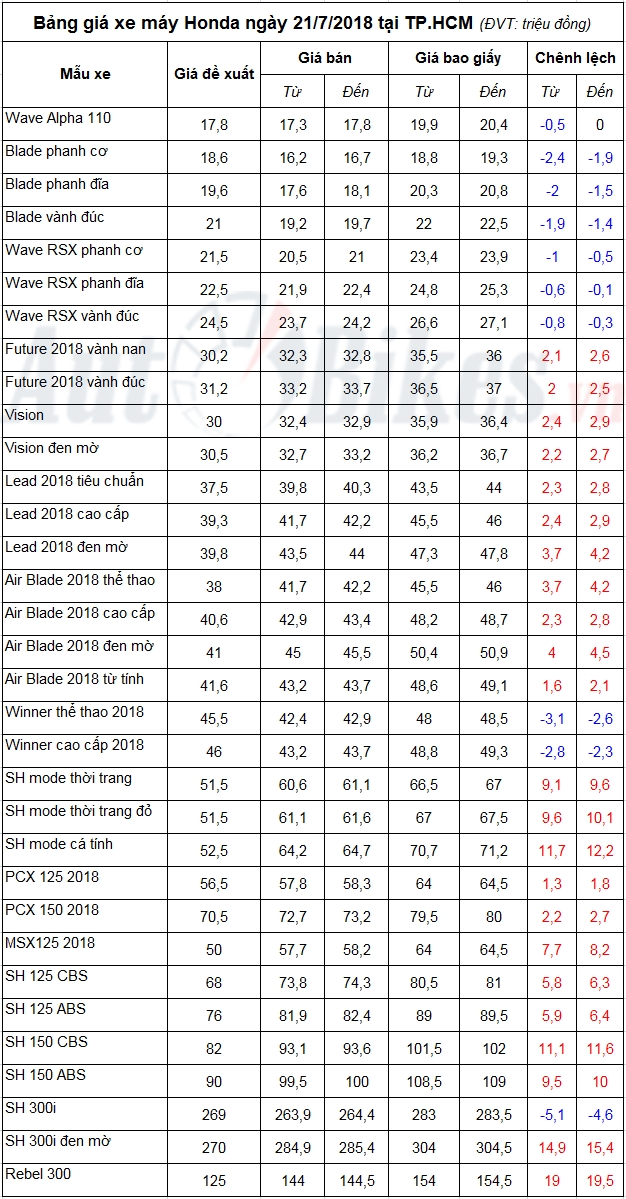 Bảng giá xe máy Honda ngày 21/7/2018 bang gia xe may honda ngay 2172018