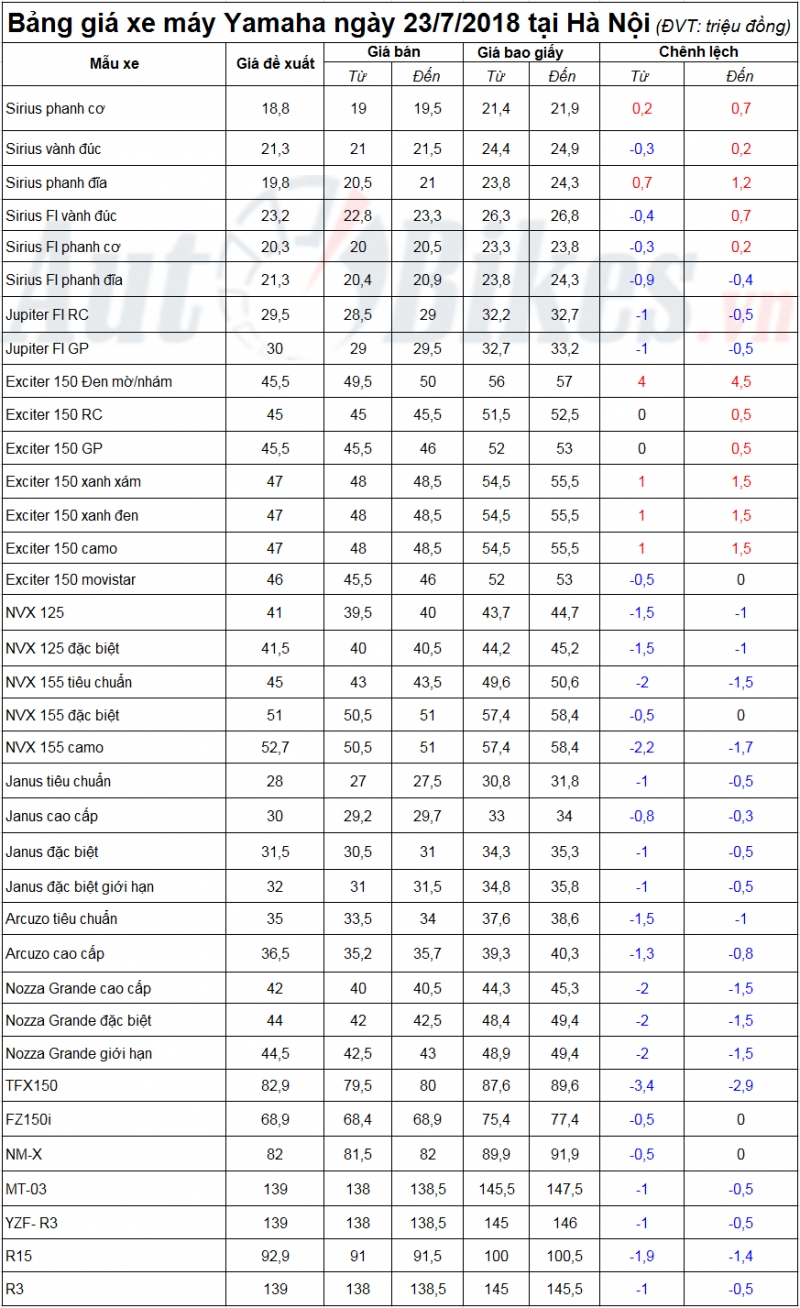 Yamaha Exciter bất ngờ tăng mạnh tới 2 triệu đồng yamaha exciter bat ngo tang manh toi 2 trieu dong