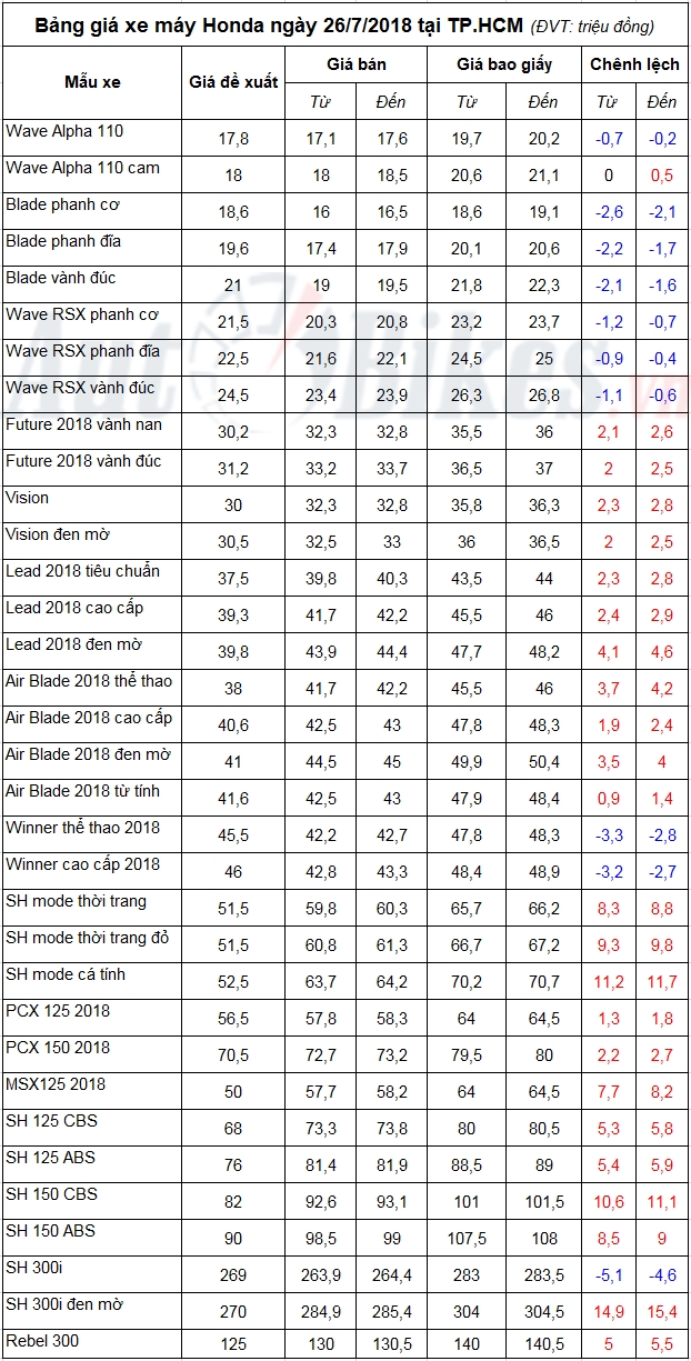 bang gia xe may honda ngay 2672018