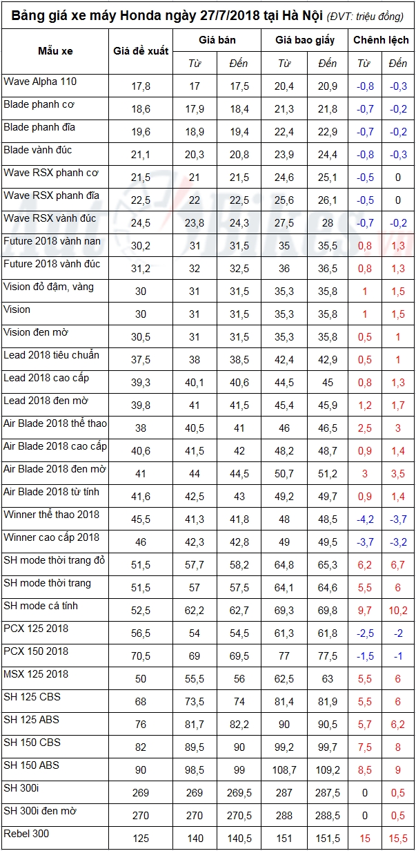 bang gia xe may honda ngay 2772018