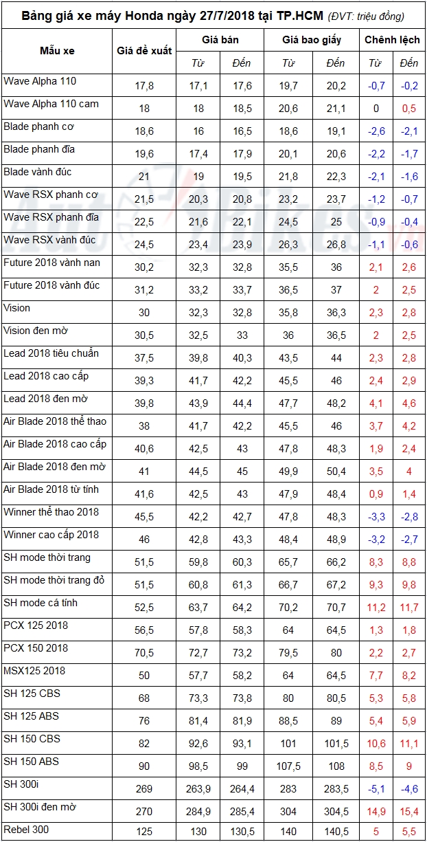 bang gia xe may honda ngay 2772018
