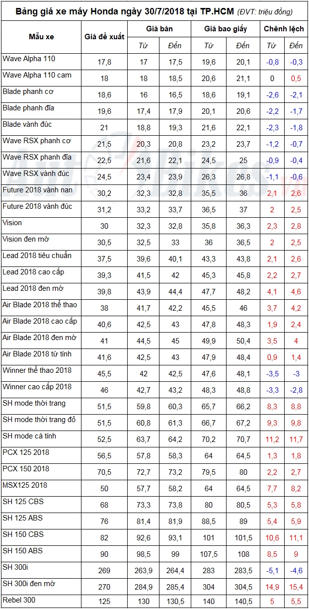 bang gia xe may honda ngay 3072018