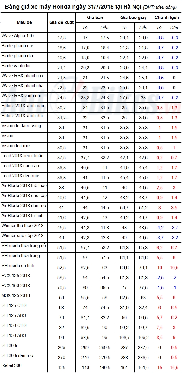 bang gia xe may honda ngay 3172018