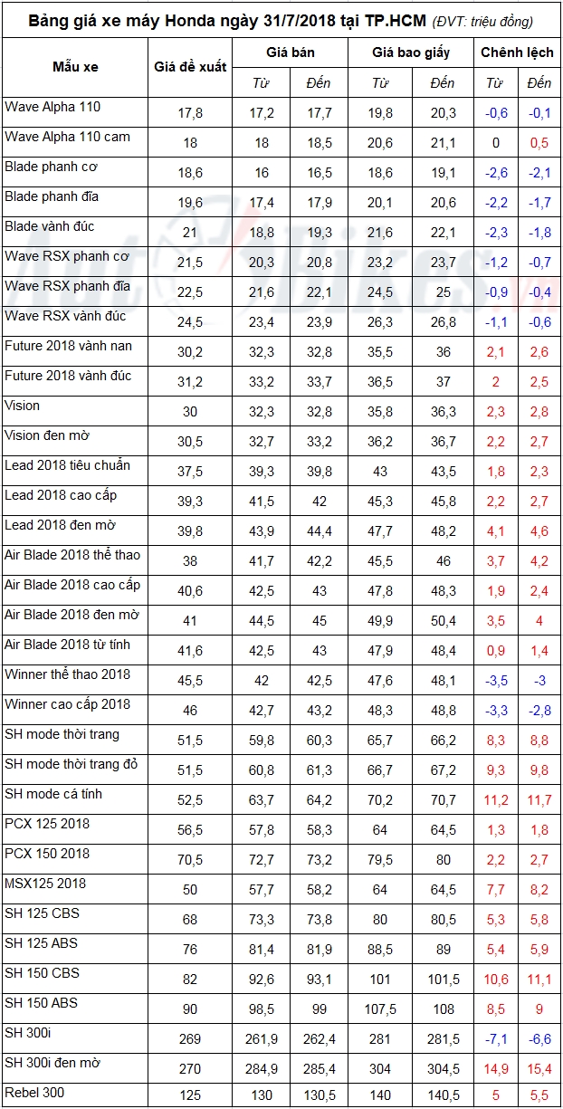 bang gia xe may honda ngay 3172018