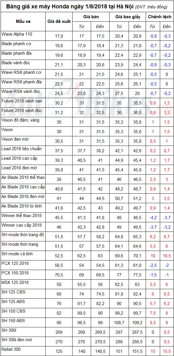 Vào Ngâu, giá xe máy Honda tháng 8/2018 giảm nhẹ vao ngau gia xe may honda thang 82018 giam nhe