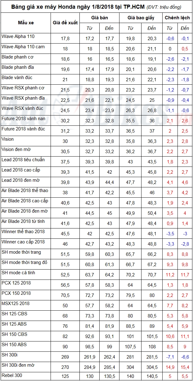 Vào Ngâu, giá xe máy Honda tháng 8/2018 giảm nhẹ vao ngau gia xe may honda thang 82018 giam nhe