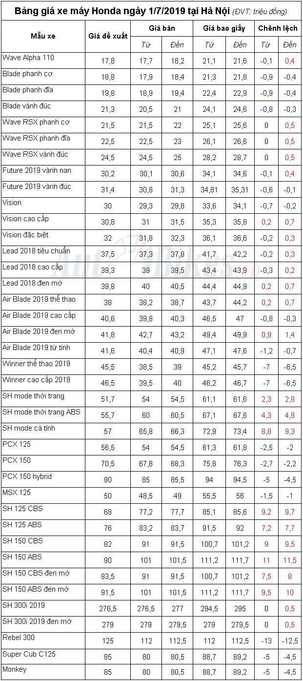 bang gia xe may honda ngay 172019