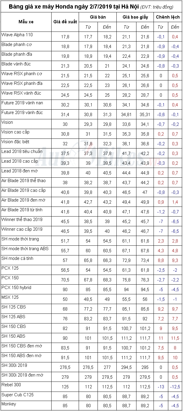 bang gia xe may honda ngay 272019