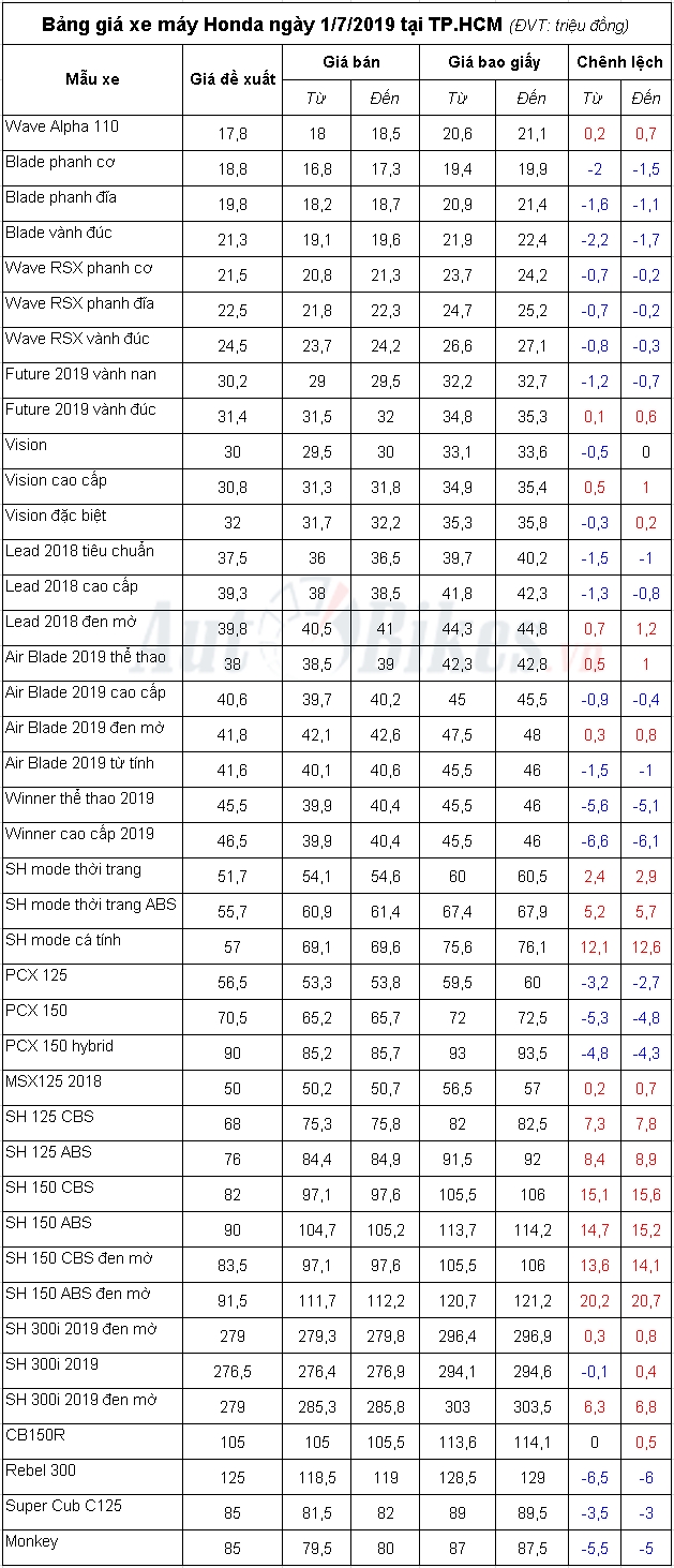 bang gia xe may honda ngay 172019