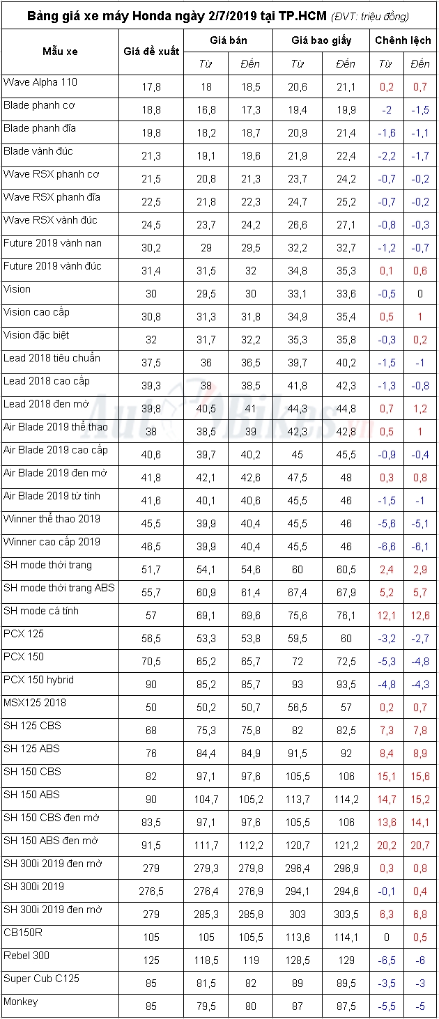 bang gia xe may honda ngay 272019