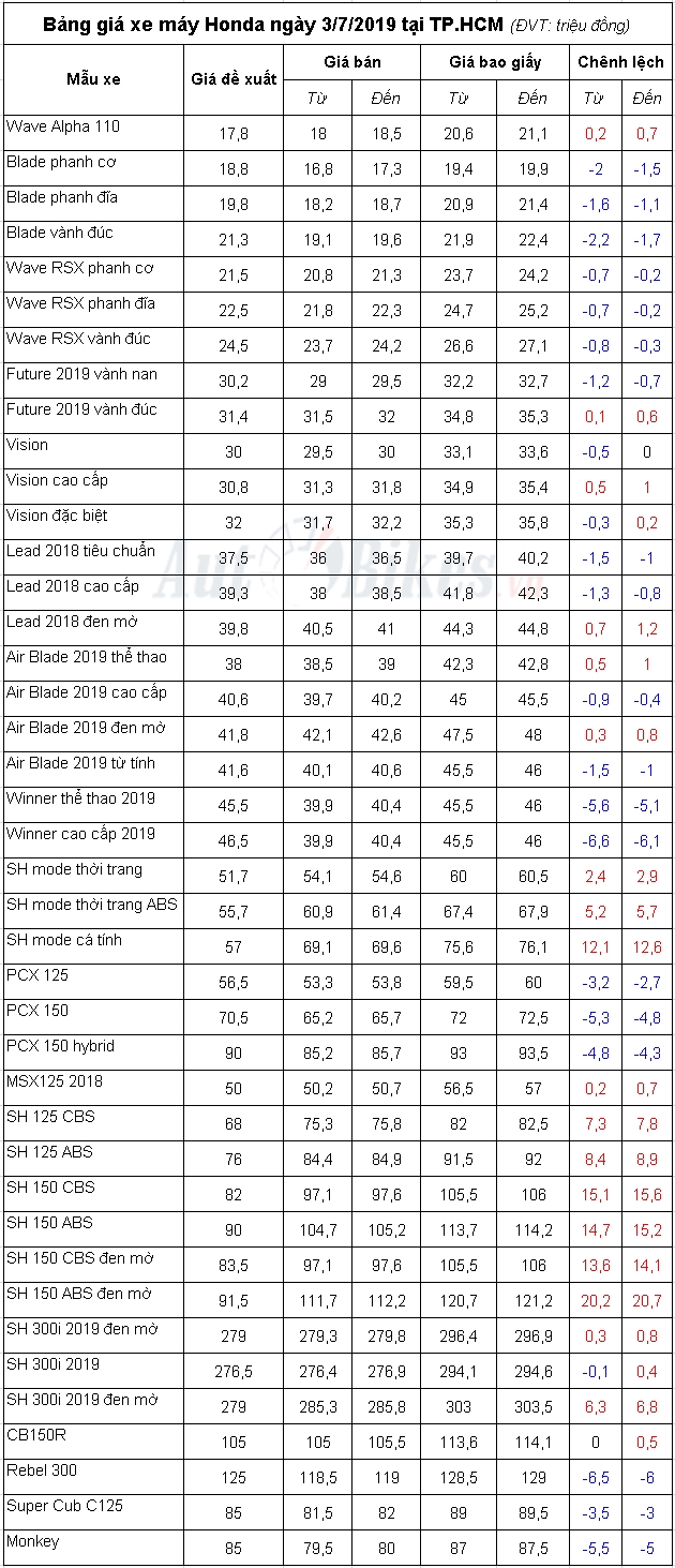 Bảng giá xe máy Honda ngày 3/7/2019