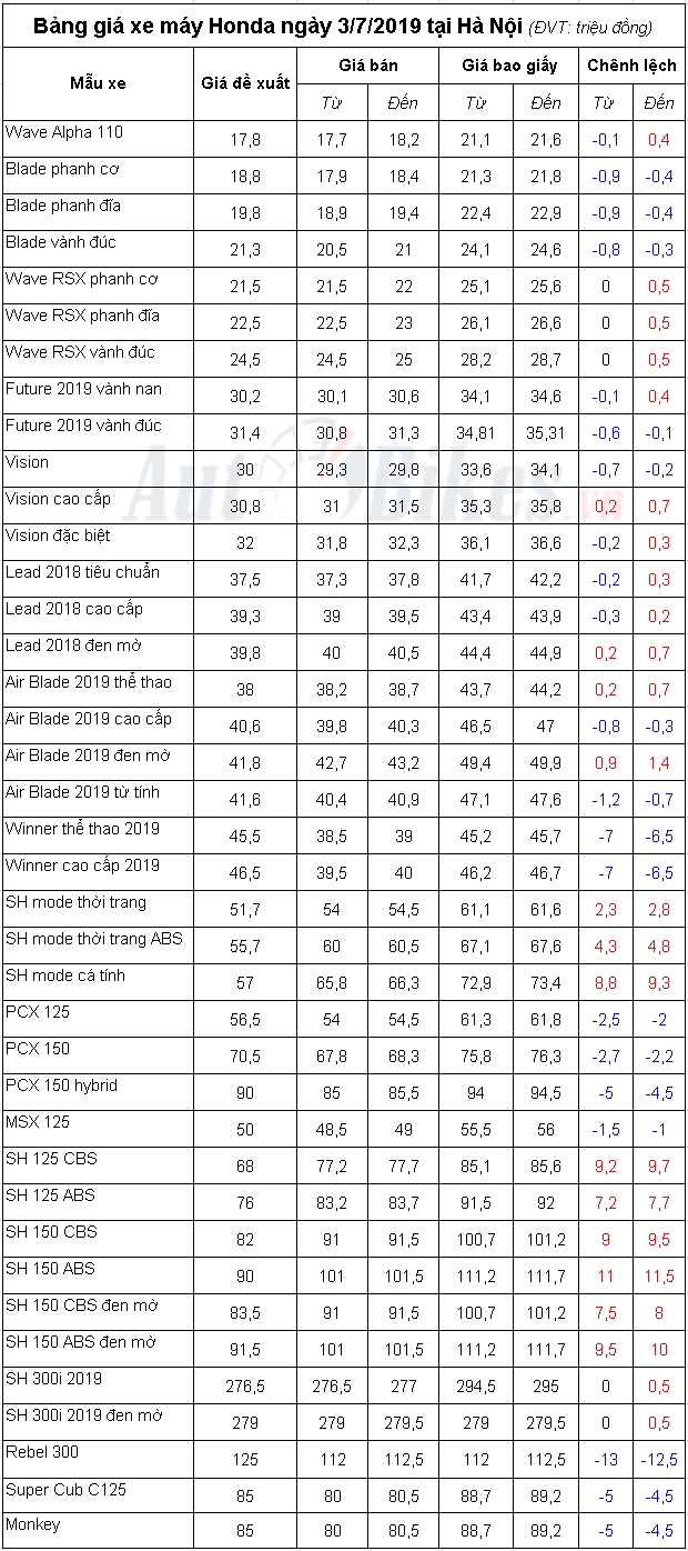Bảng giá xe máy Honda ngày 3/7/2019