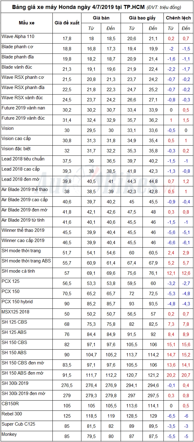 Bảng giá xe máy Honda ngày 4/7/2019