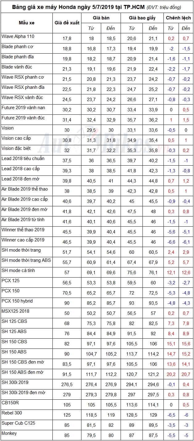 bang gia xe may honda ngay 572019