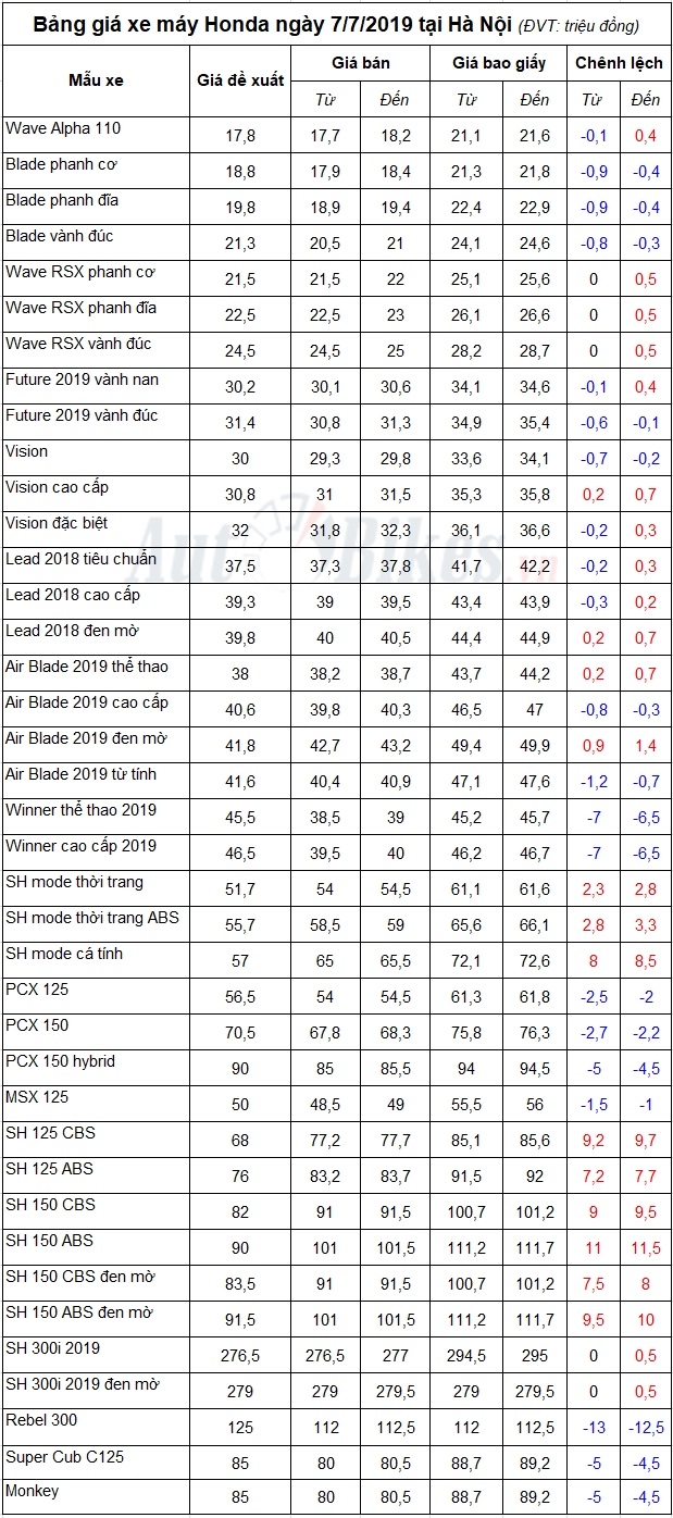 bang gia xe may honda ngay 772019