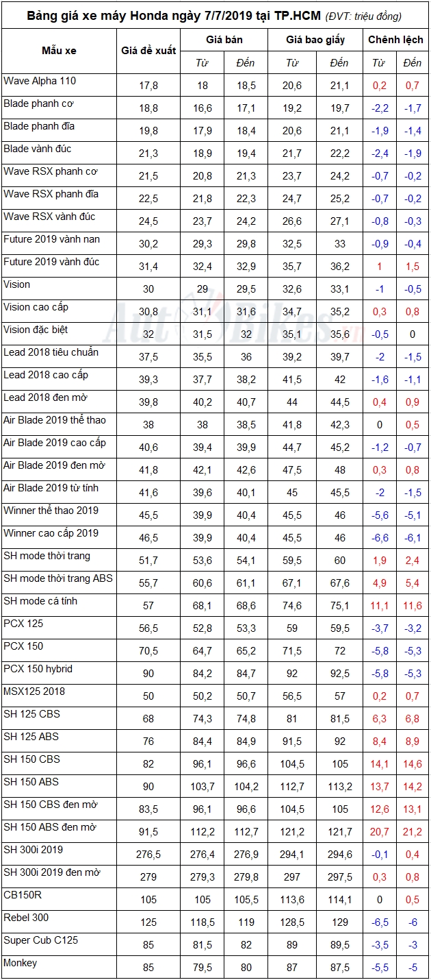 bang gia xe may honda ngay 772019