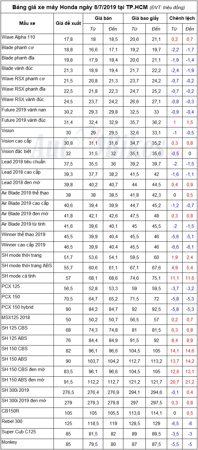 Bảng giá xe máy Honda ngày 8/7/2019