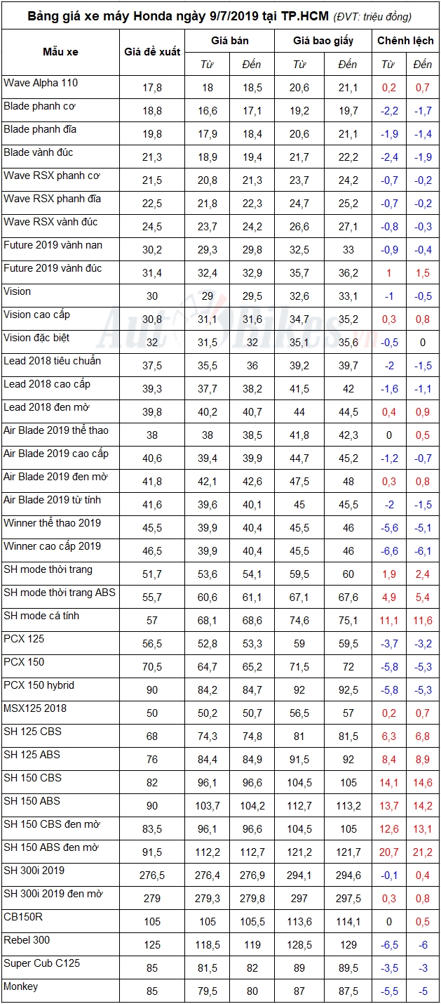 Bảng giá xe máy Honda ngày 9/7/2019
