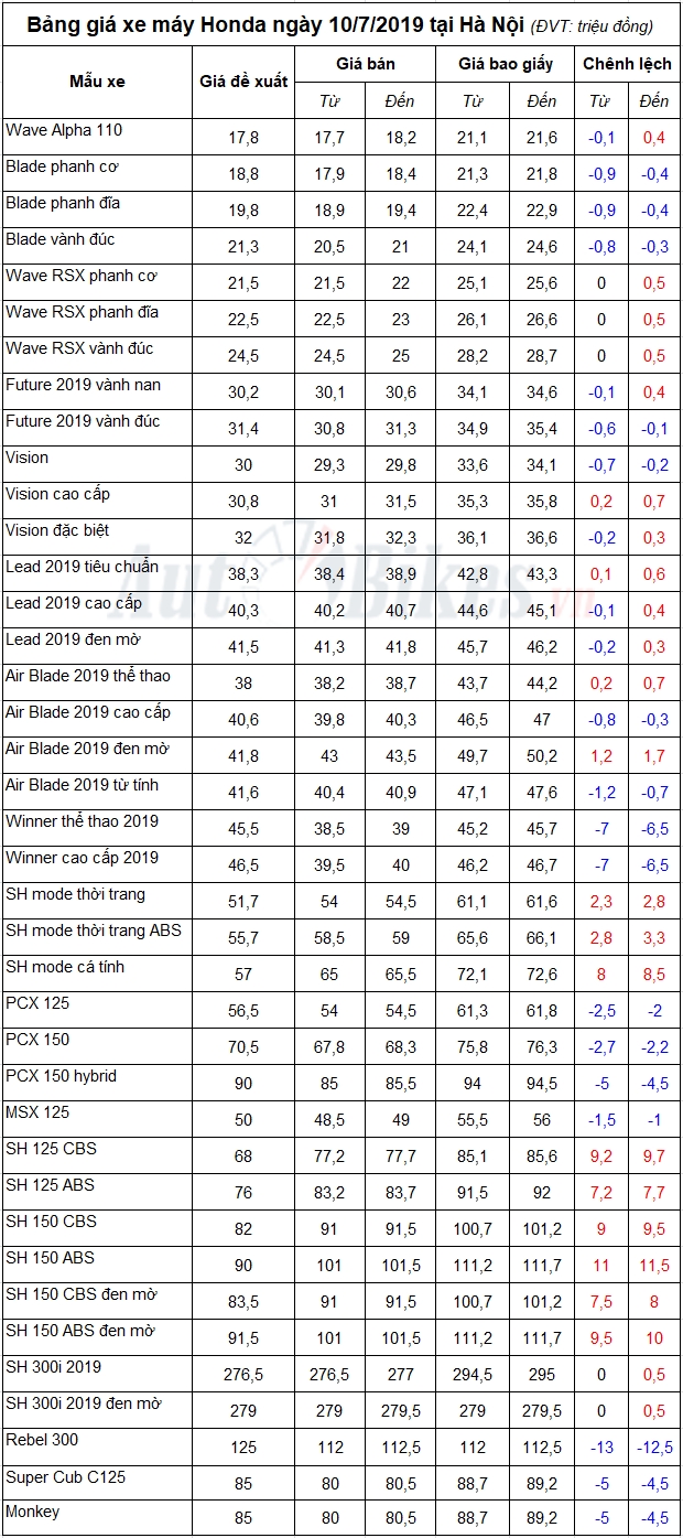 Bảng giá xe máy Honda ngày 10/7/2019