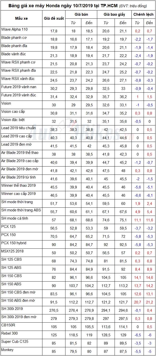 Bảng giá xe máy Honda ngày 10/7/2019