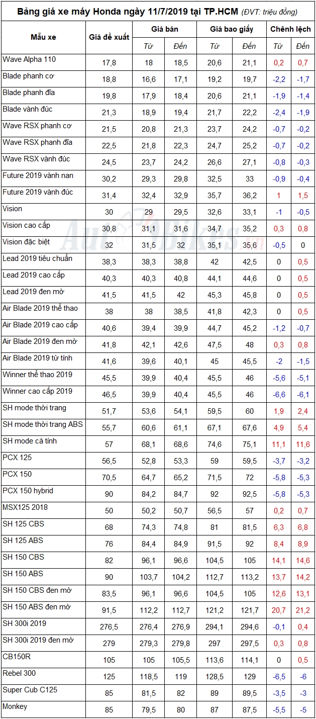 Bảng giá xe máy Honda ngày 11/7/2019